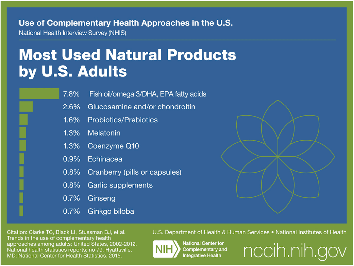 The NIH's Skeptical View on Supplements Brightwork Research & Analysis